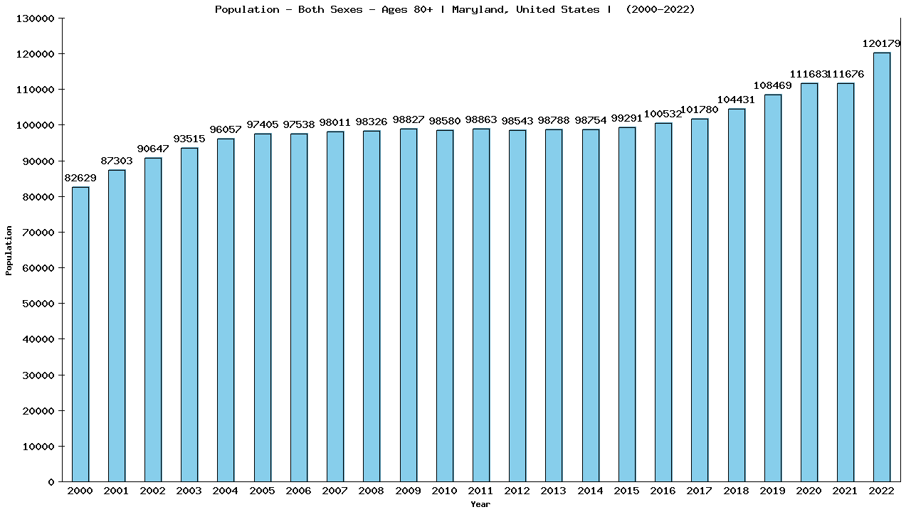 Graph showing Populalation - Elderly Men And Women - Aged 80+ - [2000-2022] | Maryland, United-states